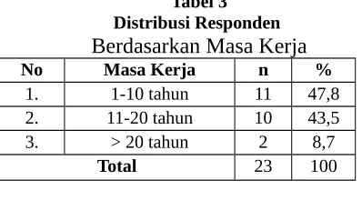 Tabel 2Distribusi Responden Berdasarkan Jenis