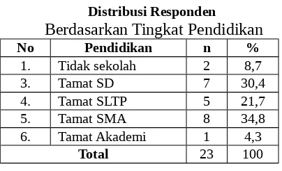 Tabel 4tidak baik dari segi peralatannya.