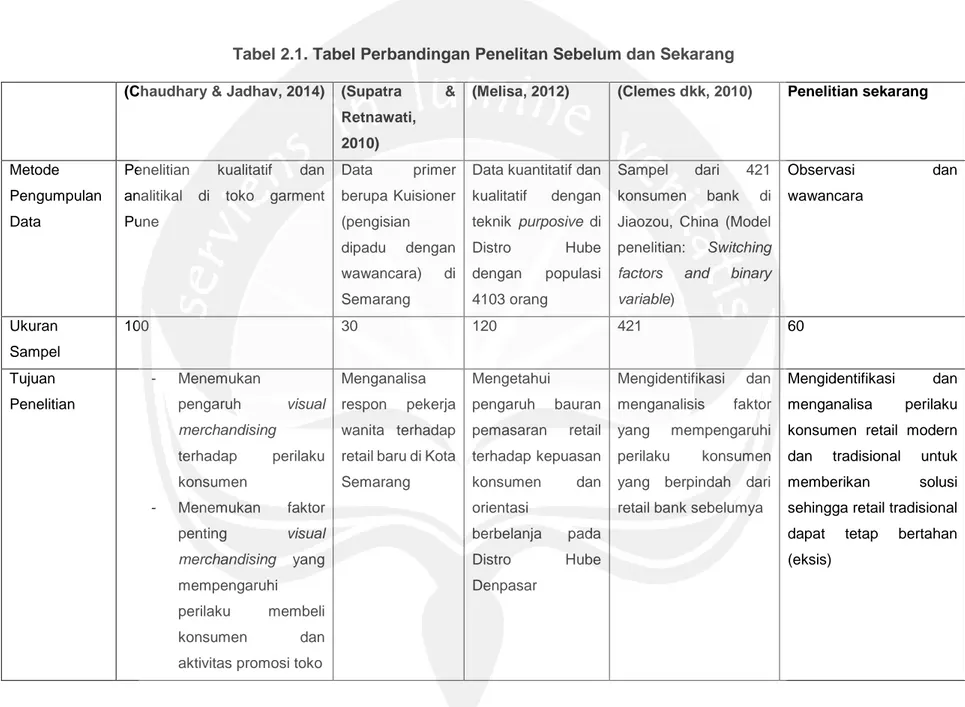 Tabel 2.1. Tabel Perbandingan Penelitan Sebelum dan Sekarang  (Chaudhary &amp; Jadhav, 2014)  (Supatra  &amp; 