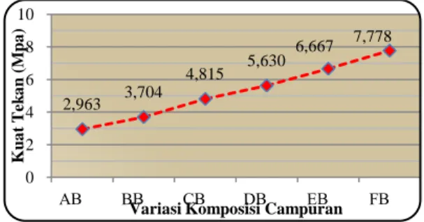 Gambar  2.  Grafik hubungan  antara variasi komposisi  campuran 