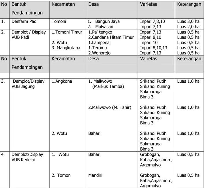 Tabel 3.   Sebaran Lokasi Denfarm dan Demplot (Display) Varietas Unggul Baru (VUB), Luwu  Timur, 2011 
