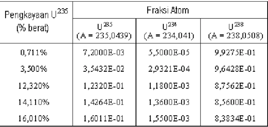 Tabel 2 menyajikan data komposisi dari ke-3 isotop uranium untuk beberapa tingkat pengkayaan U 235 [1,5] ,  dan selanjutnya dapat ditentukan besarnya gain factor G untuk kedua isotop U 235  dan U 234  berdasarkan persamaan  (3)