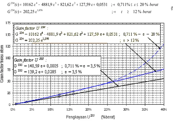 Gambar 1. Persamaan gain factor U 235  dan U 234  sebagai fungsi pengkayaan