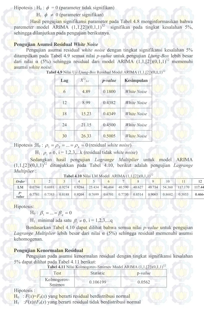 Tabel 4.10  Nilai LM Model  ARIMA (1,1,[2])(0,1,1) 12 