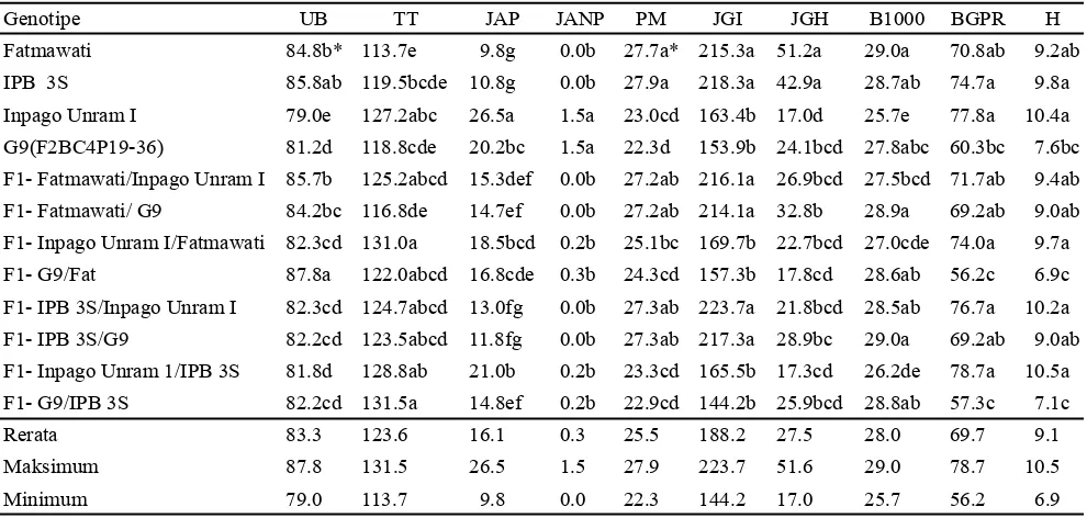 Tabel 1. Karakter reproduktif genotipe hasil persilangan Fatmawati dan IPB 3S dengan padi beras merah