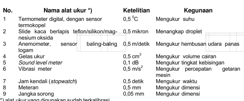 Tabel  4  Standar  alat ukur  untuk  pengujian  mesin pengasap No.   Nama  alat  ukur  *)   Ketelitian Kegunaan 1 2 3 4 5 6 7 8 9