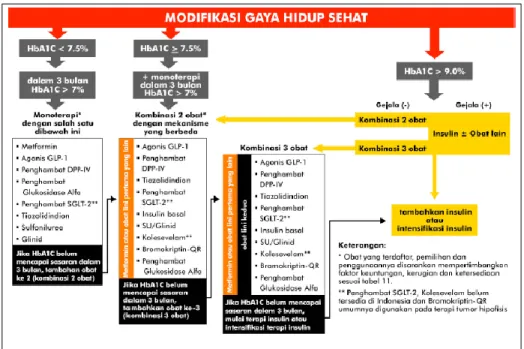 Gambar 2.1. Algoritme pengelolaan DM tipe 2 di Indonesia (Perkeni, 2015). 