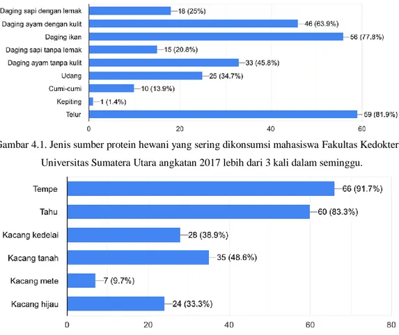 Gambar 4.1. Jenis sumber protein hewani yang sering dikonsumsi mahasiswa Fakultas Kedokteran  Universitas Sumatera Utara angkatan 2017 lebih dari 3 kali dalam seminggu