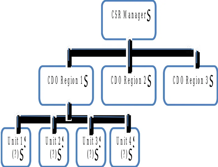 Gambar Struktur Organisasi Model Regional