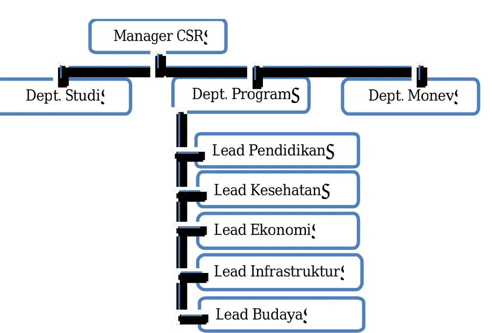 Gambar Struktur Organisasi Model Sektoral