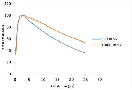 Gambar 4. Grafik hubungan antara PDD dan TPR pada energi foton 10 MV 