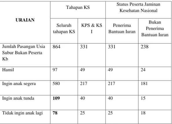 Tabel 2. Data Jumlah Pasangan Usia Subur Bukan Peserta KB  Kelurahan Pannampu Kecamatan Tallo pada Bulan September 