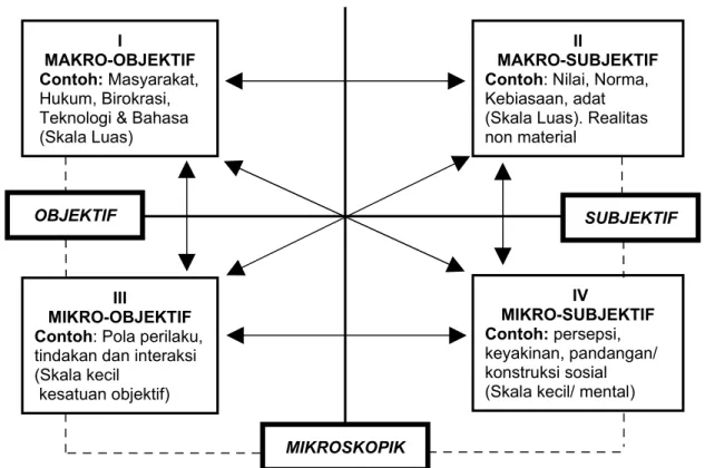 Gambar : 2.2  Tentang Hubungan dialektik Integrasi mikro-makro Ritzer  (diadopsi dari  Ritzer, 2002)