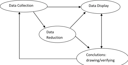 Gambar  2.  Komponen  dalam  analisis  data  (interactive  model)  (Sugiyono,  2011: 338)