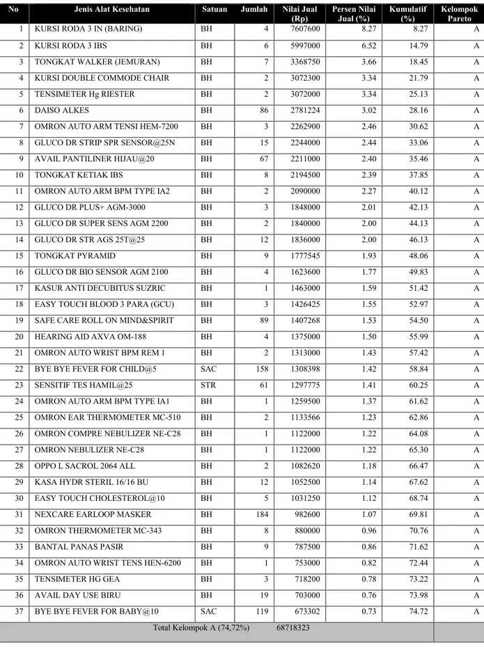 Tabel  4.4 Penjualan  Alat  Kesehatan  Apotek  Kimia  Farma  No  7.  Bogor  Berdasarkan Paretto Periode April 2012