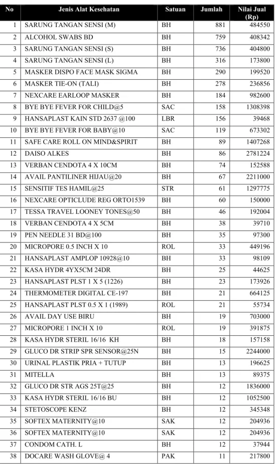 Tabel  4.5 Penjualan  Alat  Kesehatan  Apotek  Kimia  Farma  No.  7  Bogor  Berdasarkan Jumlah terbanyak Periode April 2012