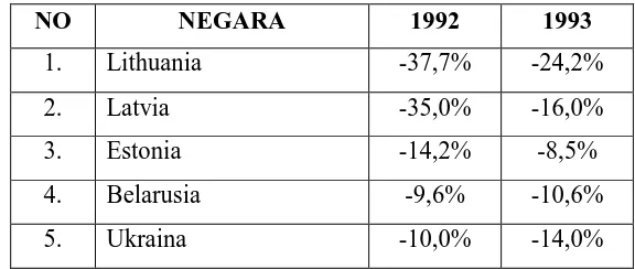 Tabel 2 : Penurunan GDP kelima negara pasca runtuhnya Uni Soviet 