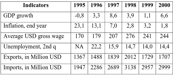 Tabel 4 : Indikator Ekonomi di Latvia 1995-2000 