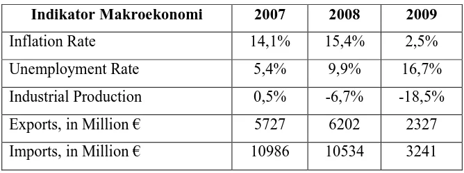 Tabel 5 : Indikator Ekonomi di Latvia166