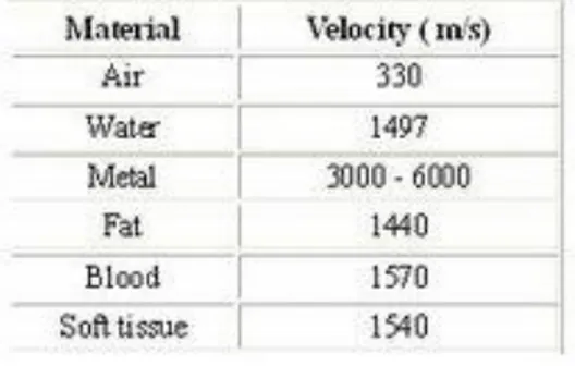 Tabel  II.1.  Nilai  kecepatan  gelombang  suara  pada  beberapa  jaringan  tubuh untuk pemeriksaan ultrasonografi (USG) 