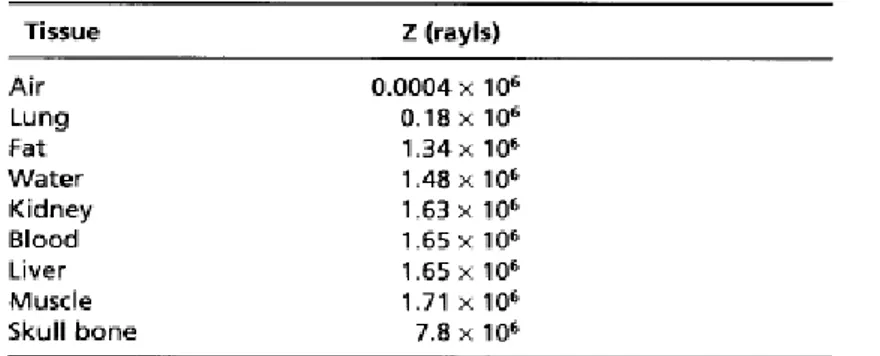 Tabel II.2. Nilai impedansi akustik jaringan tubuh 