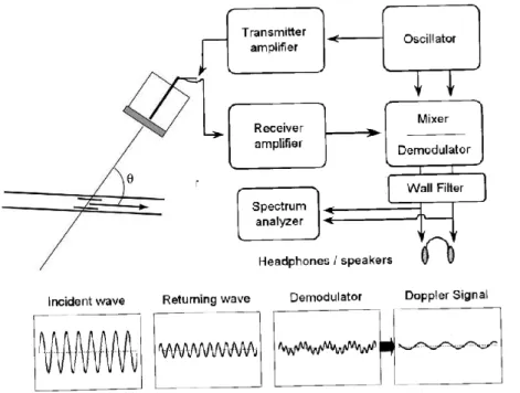 Gambar II.5. Diagram dari sebuah system Doppler berdenyut.  (Sumber : The Essential Physics of Medical Imaging, Bushberg, 2002) 