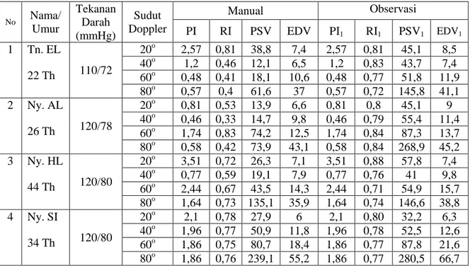 Tabel  IV.1  Data  sampel  penelitian  USG  Doppler  Arteri  Karotis  dengan  tekanan darah antara 110/72 – 120/80 mmHg 