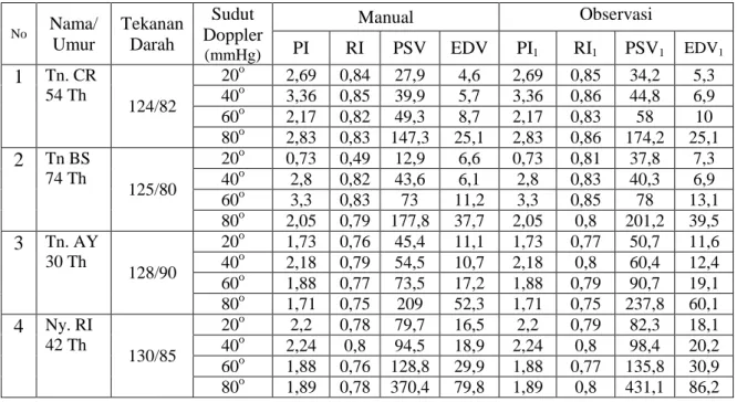 Tabel  IV.2  Data  sampel  penelitian  USG  Doppler  Arteri  Karotis  dengan  tekanan darah antara 124/82 – 130/85 mmHg 