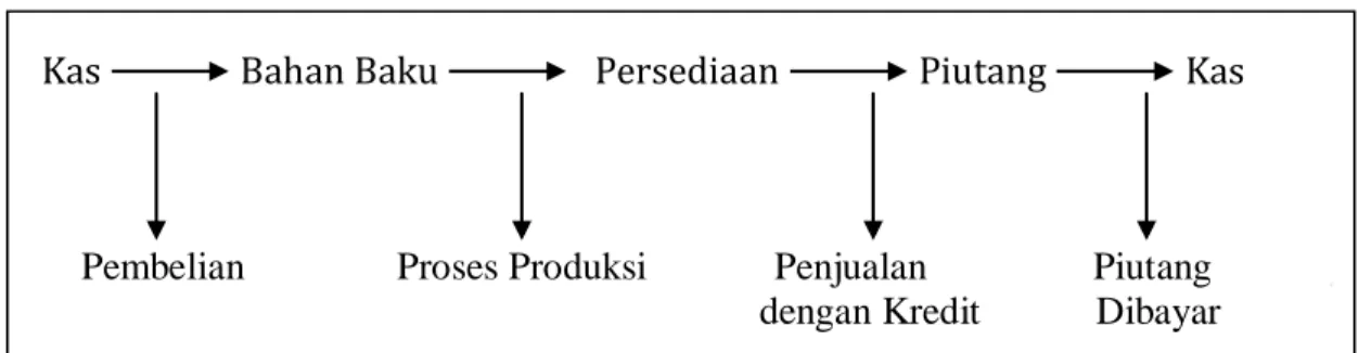 Tabel 2.1 Siklus Kas  