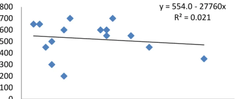 Gambar 4. Grafik Hubungan Kandungan Minyak di Air dengan Kelimpahan Diatom  Berdasarkan  grafik  regresi  linier  kandungan  minyak  pada  air  dengan  kelimpahan  diatom  diatas  maka  diperoleh  persamaan  regresi  dan  nilai  koefisien  korelasi  yang  