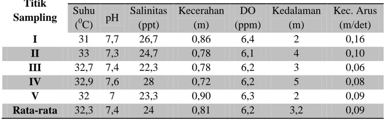 Tabel 1.Parameter Kualitas Perairan Kolong Laut Kecamatan Karimun  Titik  Sampling  Parameter Suhu  ( 0 C)  pH  Salinitas (ppt)  Kecerahan (m)  DO  (ppm)  Kedalaman (m)  Kec