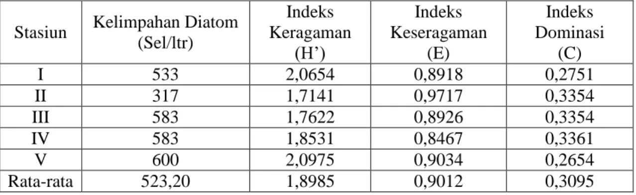 Tabel 4. Kelimpahan, Indeks Keragaman (H’),  Indeks Keseragaman (E) dan Indeks  Dominasi (C) Diatom 