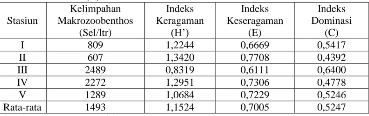 Tabel 4. Kelimpahan, Indeks Keragaman (H’),  Indeks Keseragaman (E) dan Indeks  Dominasi (C) Makrozoobenthos  Stasiun Kelimpahan  Makrozoobenthos  (Sel/ltr) Indeks  Keragaman (H’)  Indeks  Keseragaman (E)  Indeks  Dominasi (C)  I  809   1,2244  0,6669  0,5