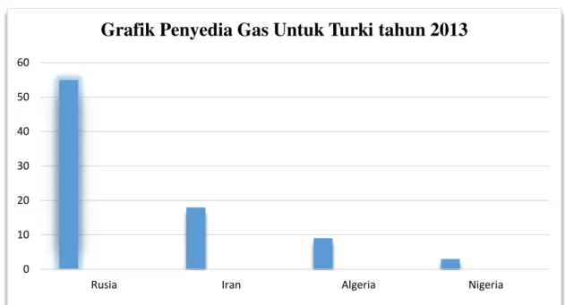 Grafik 4.2: Penyedia Gas untuk Turki 2013, dalam persen  (sumber: Administrasi Energi Amerika Serikat) 16