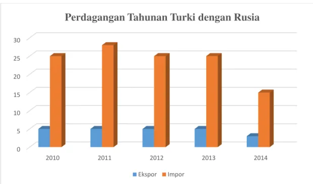 Grafik 4.3: Perdagangan Tahunan Turki dengan Rusia, dalam US$ 