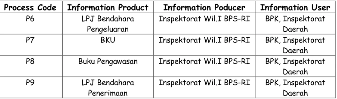 Tabel 3. Deskripsi rinci untuk proses Produksi Informasi Sistem Saat Ini  Process Code  Process Description  Information Product  Description 