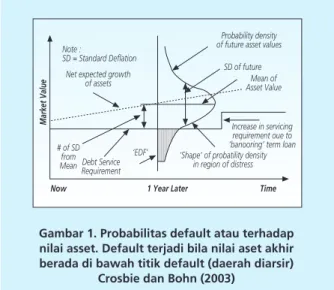 Gambar 1. Probabilitas default atau terhadap  nilai asset. Default terjadi bila nilai aset akhir  berada di bawah titik default (daerah diarsir) 