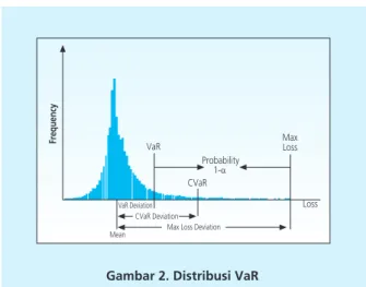 Gambar 2. Distribusi VaR
