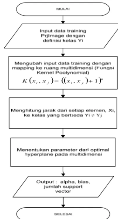 Gambar 2 Diagram alir training SVM 