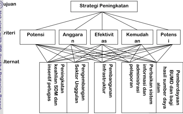 Gambar 2.   Hirarki Pemilihan Strategi Peningkatan PAD di Kabupaten  Lampung Barat  Strategi Peningkatan Potensi  Anggaran  Efektivitas  Kemudahan  Potensi  