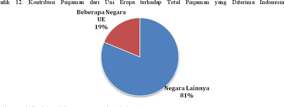 Grafik 12. Kontribusi Pinjaman dari Uni Eropa terhadap Total Pinjaman yang Diterima Indonesia