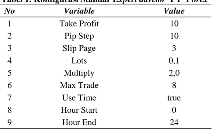 Tabel 1. Konfigurasi Standar Expert advisor  FY_Forex 