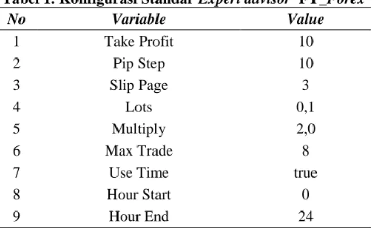 Tabel 1. Konfigurasi Standar Expert advisor  FY_Forex 