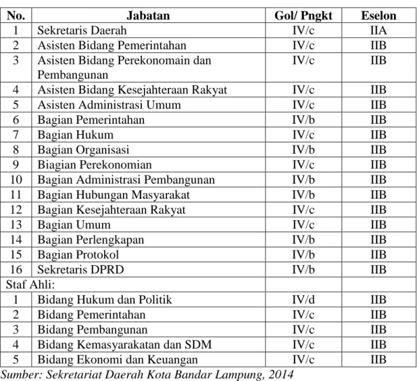 Tabel 1. Golongan atau Pangkat dan Eselonisasi di Lingkup Sekretariat     Daerah Kota Bandar Lampung   