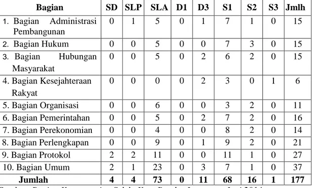 Tabel 4. Keadaan Pegawai Negeri Sipil di Lingkup Sekretariat Daerah       Kota Bandar Lampung Berdasarkan Tingkat Pendidikan 