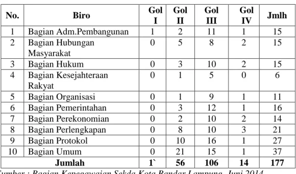 Tabel 5. Keadaan PNS pada Biro dan Sekda Kota Bandar Lampung  berdasarkan Pangkat/Golongan 