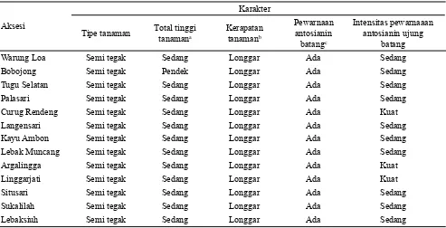 Tabel 1. Hasil eksplorasi aksesi pohpohan dari beberapa daerah di Jawa Barat