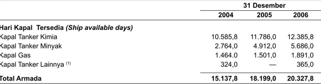 Tabel berikut ini menunjukkan jumlah hari kapal yang tersedia (ship available days), tingkat utilisasi berdasarkan segmen dan armada Perseroan sesuai dengan periode yang ditunjukkan