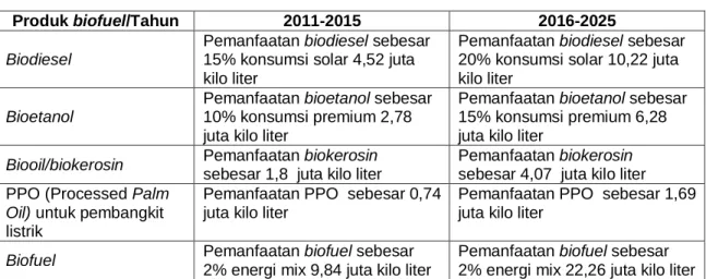 Tabel 1. Roadmap Pengembangan Biofuel 2005-2025 (11)