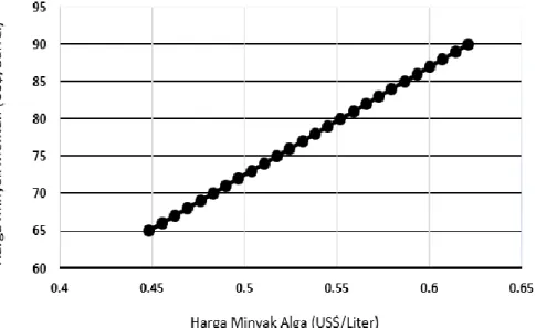 Gambar 3. Hubungan Antara Harga Minyak Alga dari Biomassa Mikrolaga  dengan Harga Minyak Mentah 